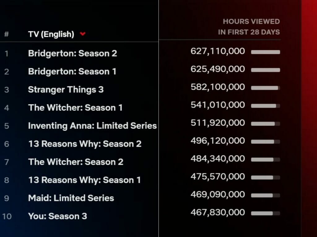 Ranking Netflix de audiência